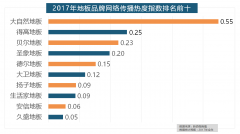 <b>地板品牌年度热度榜同样被国产物牌刷</b>